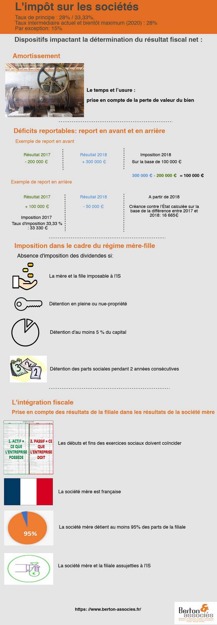 Présentation de l'impôt sur les sociétés